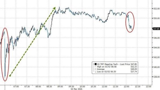 伊朗危机点燃通胀担忧,美股指惊险走V,原油暴涨重创美债,美元大涨,黄金冲高回落