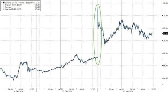 伊朗危机点燃通胀担忧,美股指惊险走V,原油暴涨重创美债,美元大涨,黄金冲高回落