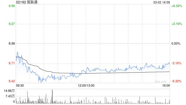 医脉通获FIL Limited增持271.55万股 每股作价约9.63港元