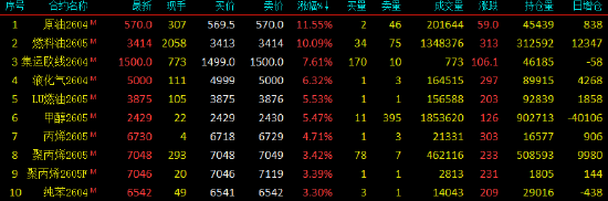 国内期货主力合约涨多跌少 SC原油涨超11%