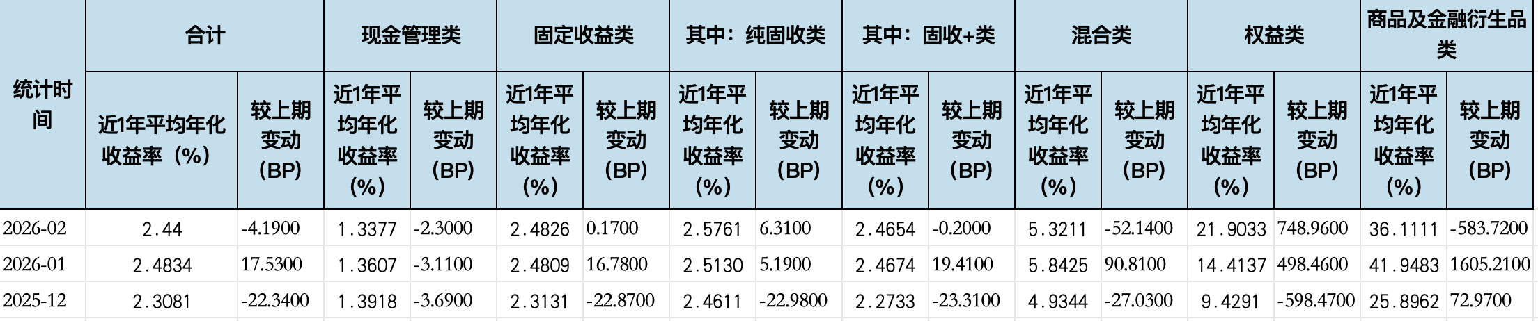 2月规模增、收益率环比下降,华夏理财继续“霸榜”权益类收益榜|理财月报