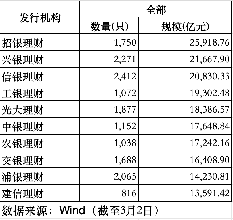 2月规模增、收益率环比下降,华夏理财继续“霸榜”权益类收益榜|理财月报