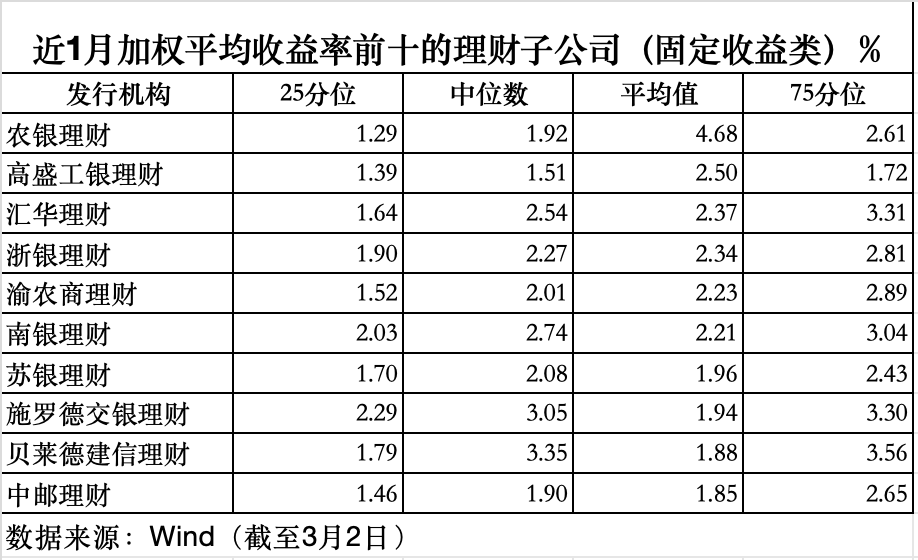 2月规模增、收益率环比下降,华夏理财继续“霸榜”权益类收益榜|理财月报