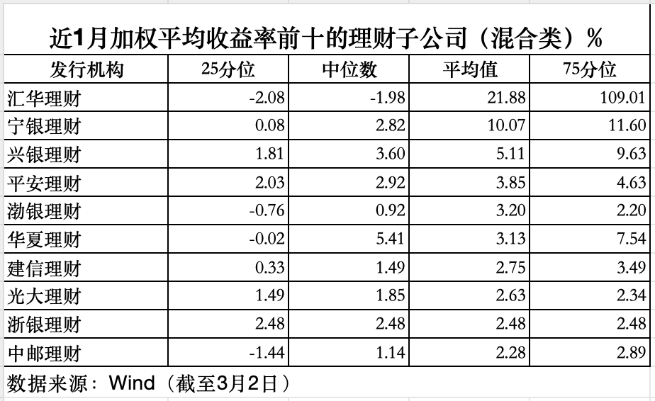 2月规模增、收益率环比下降,华夏理财继续“霸榜”权益类收益榜|理财月报
