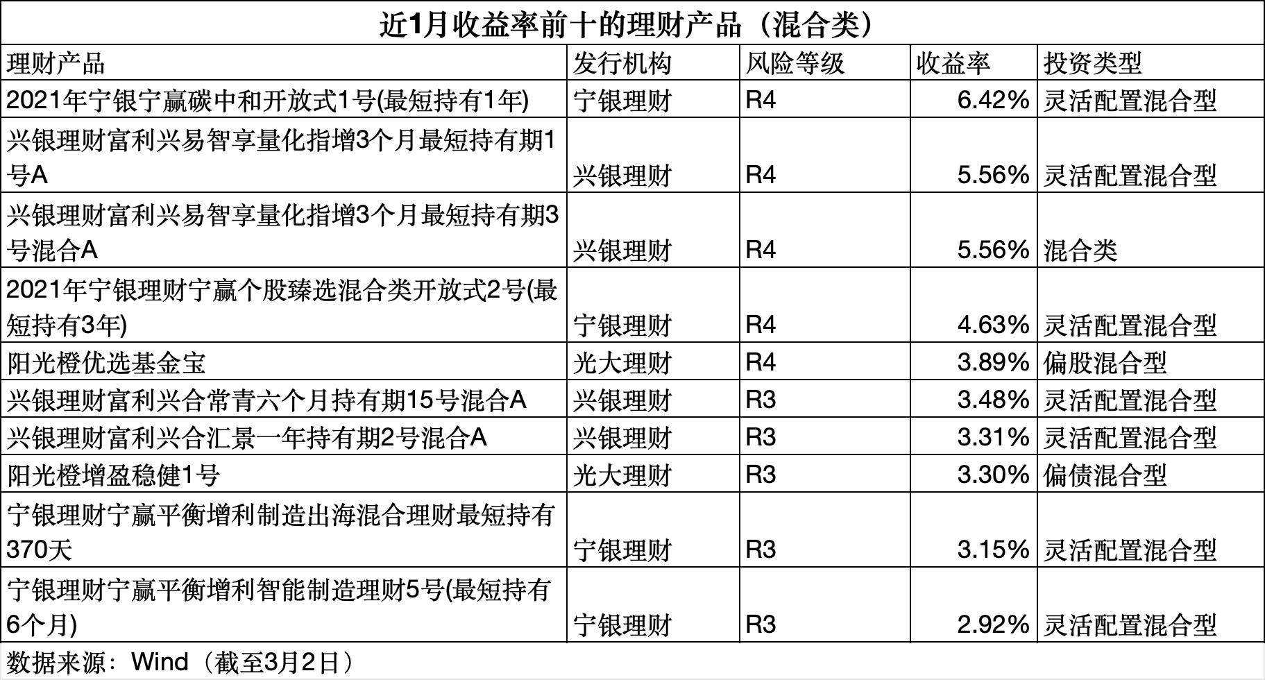 2月规模增、收益率环比下降,华夏理财继续“霸榜”权益类收益榜|理财月报