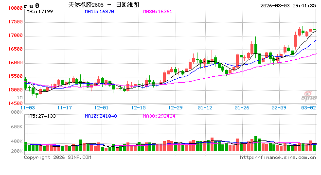 中信建投期货:3月3日能化早报
