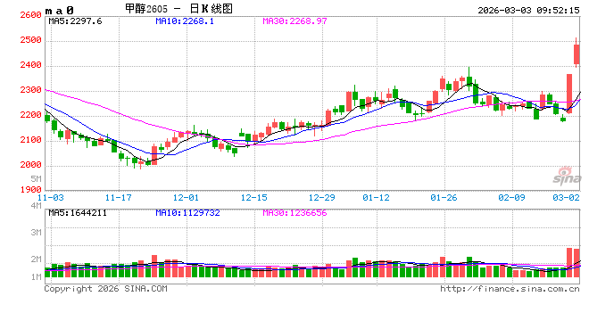 【市场聚焦】甲醇:地缘vs基本面