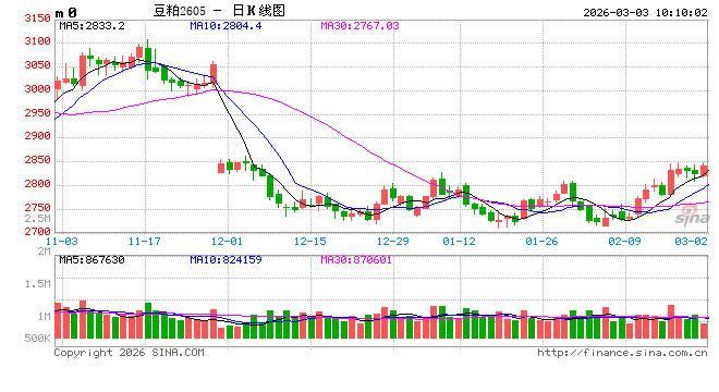 3月豆粕市场驱动因素梳理