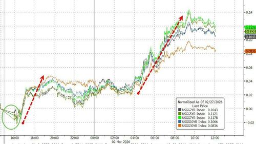 通胀担忧压倒避险买盘 美伊战火罕见重创美国债市!