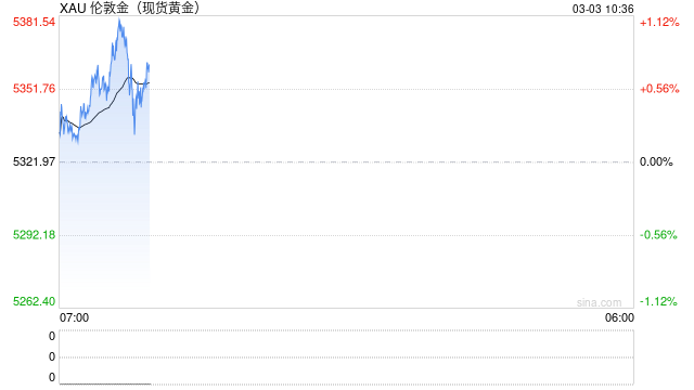 突发！伊拉克武装参战！美军基地遭袭！黄金、白银拉升