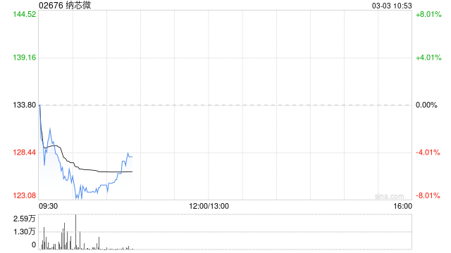 纳芯微公布将于3月3日上午起复牌