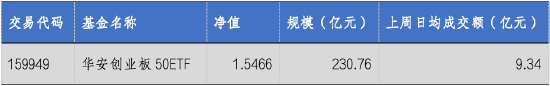 华安基金：光伏催化密集，创业板50指数上周涨0.77%
