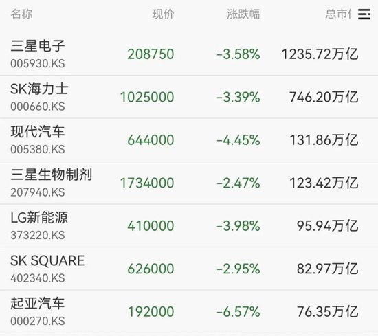 韩国股市,开盘大跌!