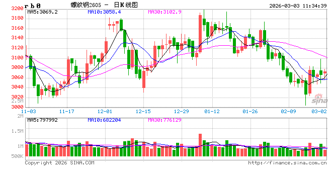 光大期货:3月3日矿钢煤焦日报