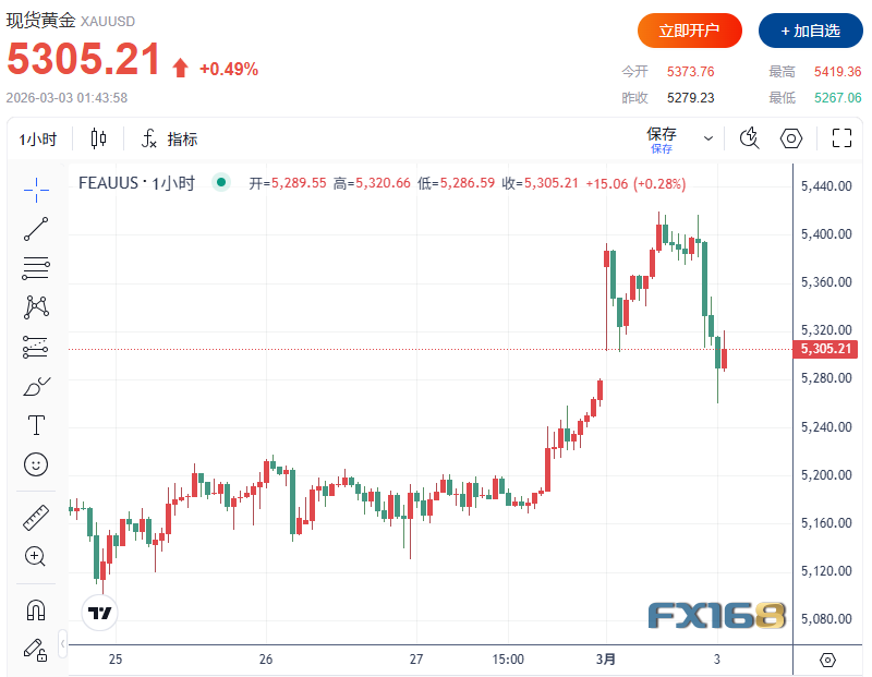 金价冲破5400后回落近150美元 摩根大通:中东冲突或推动金价短期再涨5%-10%