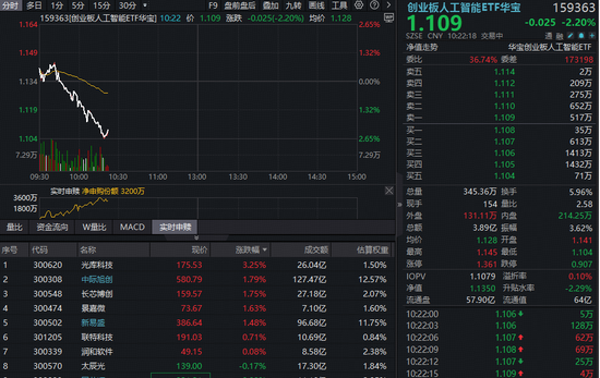 创业板人工智能ETF(159363)跳水2%,资金逢低布局!光模块逆市活跃,机构上调800G和1.6T出货预期