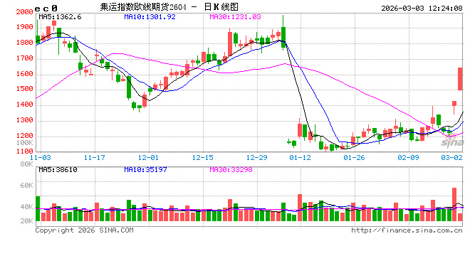 华泰期货:集运欧线上涨,旺季合约今年运价可期