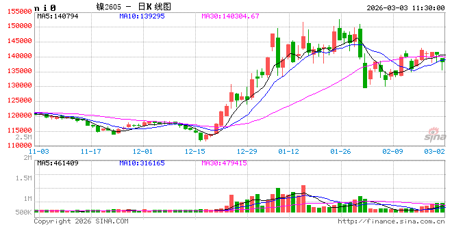华泰期货:地缘冲突影响,镍不锈钢震荡走高