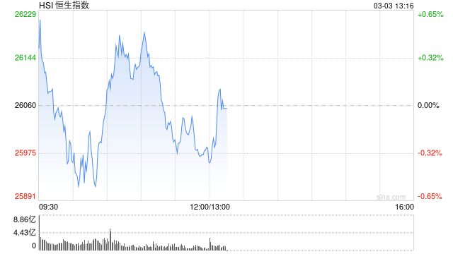 港股午评：恒指跌0.29%失守26000点 科指跌1.02% 黄金股回调 油气设备与服务股延续涨势 百勤油服涨超81%