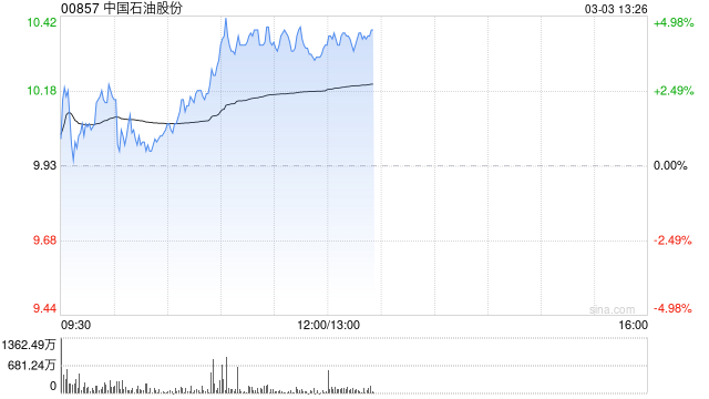 石油股延续昨日涨势 中国石油股份及中海油服均涨超4%