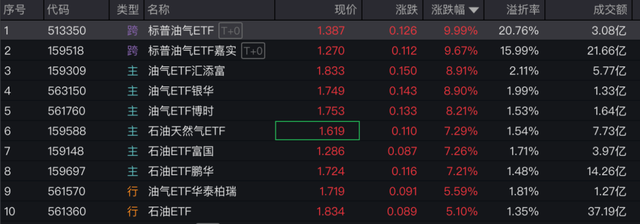 石油ETF再度霸屏领涨，单日逾53亿资金逆势抢筹