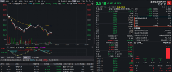 港股抄底资金来了?港股信息技术ETF(159131)续跌2.86%,实时净申购700万份!机构:港股科技仍是清晰主线