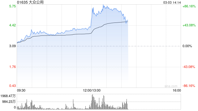 燃气股午后集体走强 大众公用大涨逾72%中裕能源涨逾27%