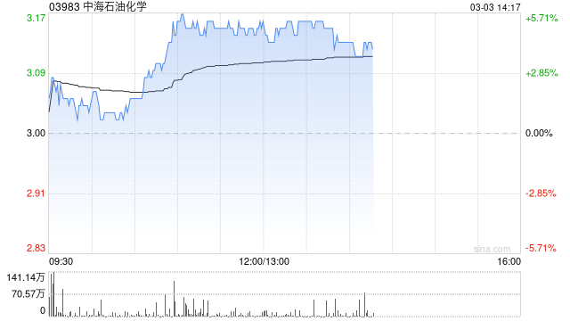 中海石油化学午前上涨5% 近日委托中海石油炼化对富岛化工日常生产经营进行管理