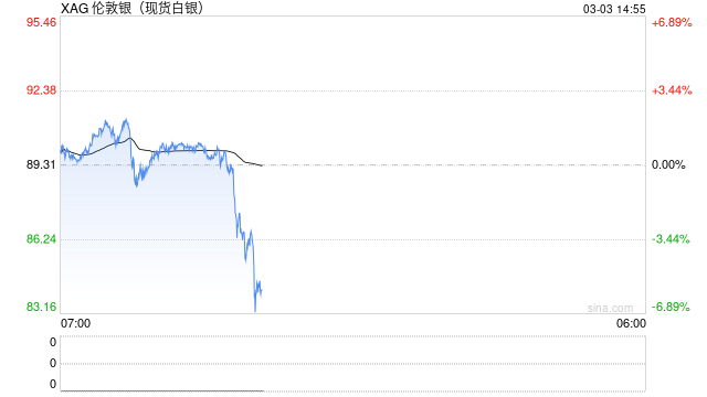 快讯：现货白银失守83美元/盎司 日内跌超7%