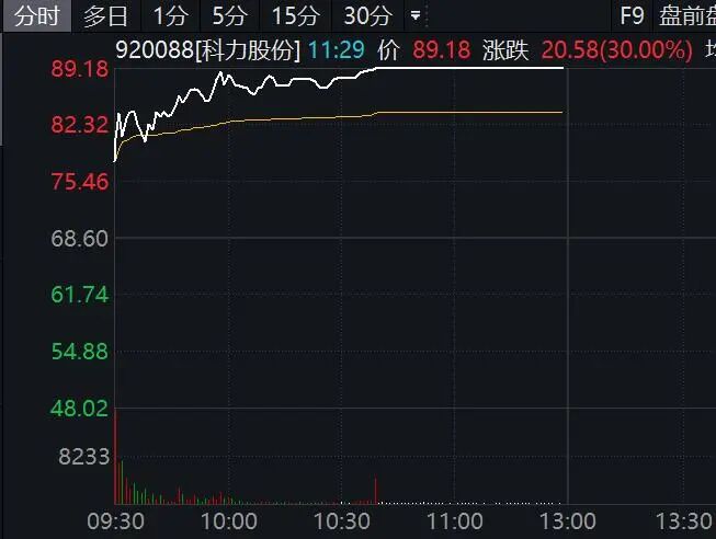 601022，临近午间收盘3分钟直线涨停！航运、石油板块集体大爆发