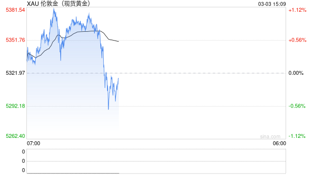 快讯：现货黄金回落至5300美元/盎司下方，日内跌0.5%
