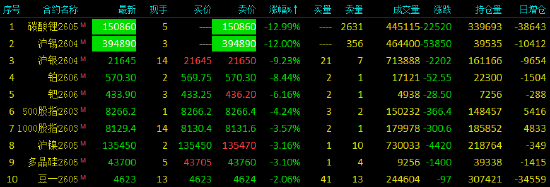 国内期货主力合约涨多跌少 多个能化品种涨停