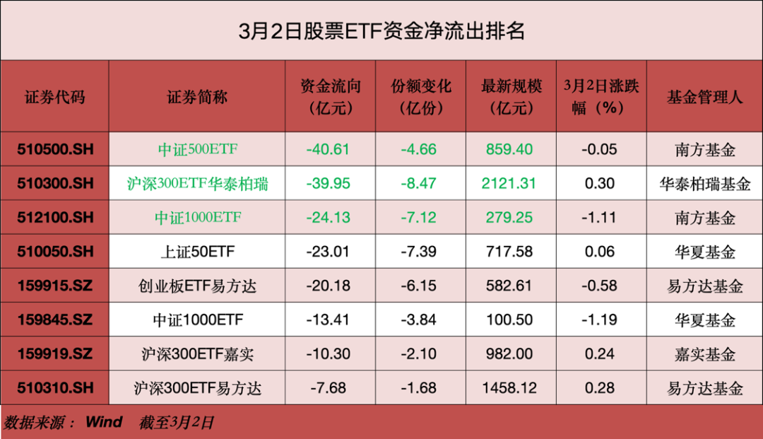 超95亿元，“跑了”！