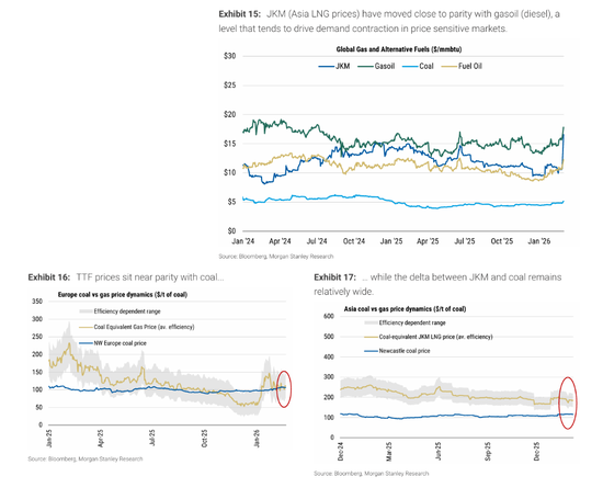卡塔尔停产+霍尔木兹封锁,本轮天然气危机,会比2022年更猛烈吗?