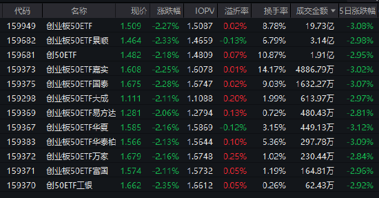 回调即是定投窗口?创业板50ETF(159949)成交19.73亿元领跑同类 机构高喊“AI Agent元年”