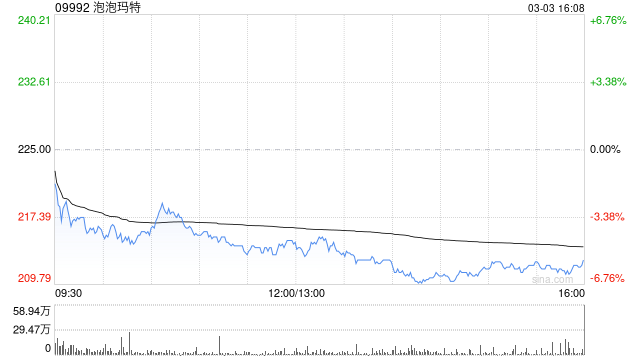 泡泡玛特股价大跌超6%，刚一周发布两款新IP