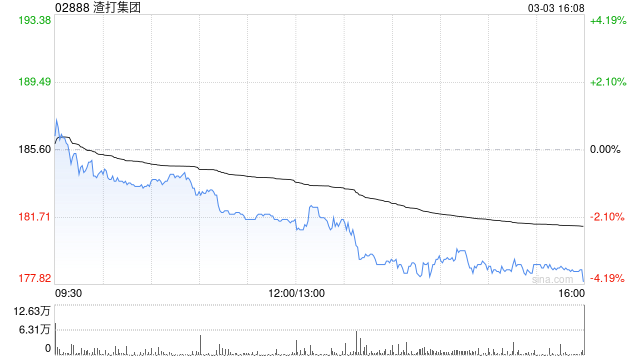 小摩：渣打集团在中东敞口较高 料出现明显回调