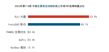 线上销售9.6万台,大疆统治春节泛运动相机市场