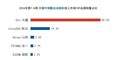 线上销售9.6万台,大疆统治春节泛运动相机市场