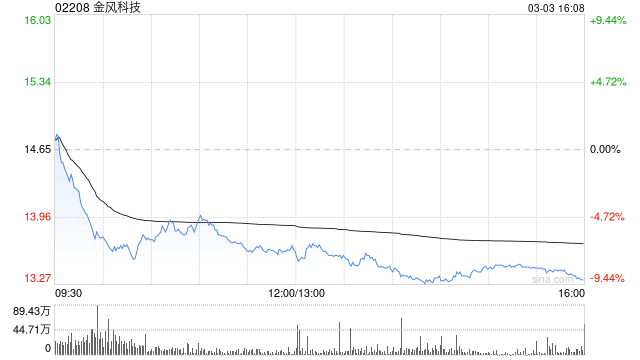 小摩：升金风科技目标价至14港元 评级“中性”