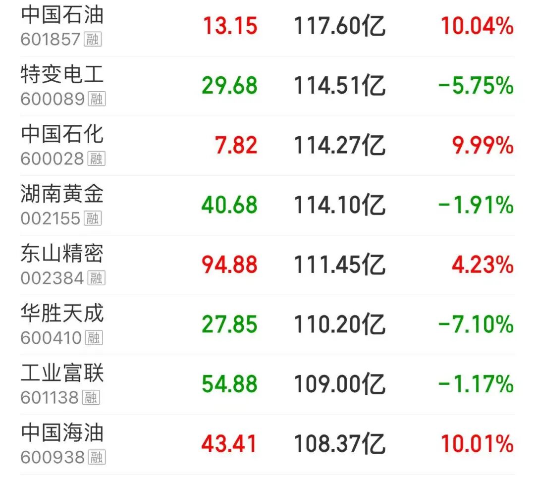 1500亿龙头涨停,历史新高!