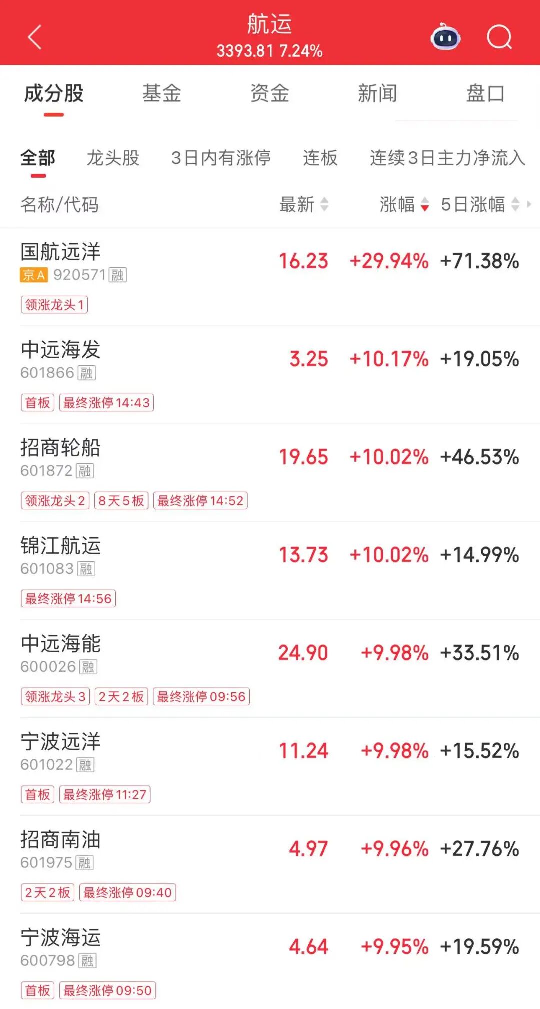 1500亿龙头涨停,历史新高!