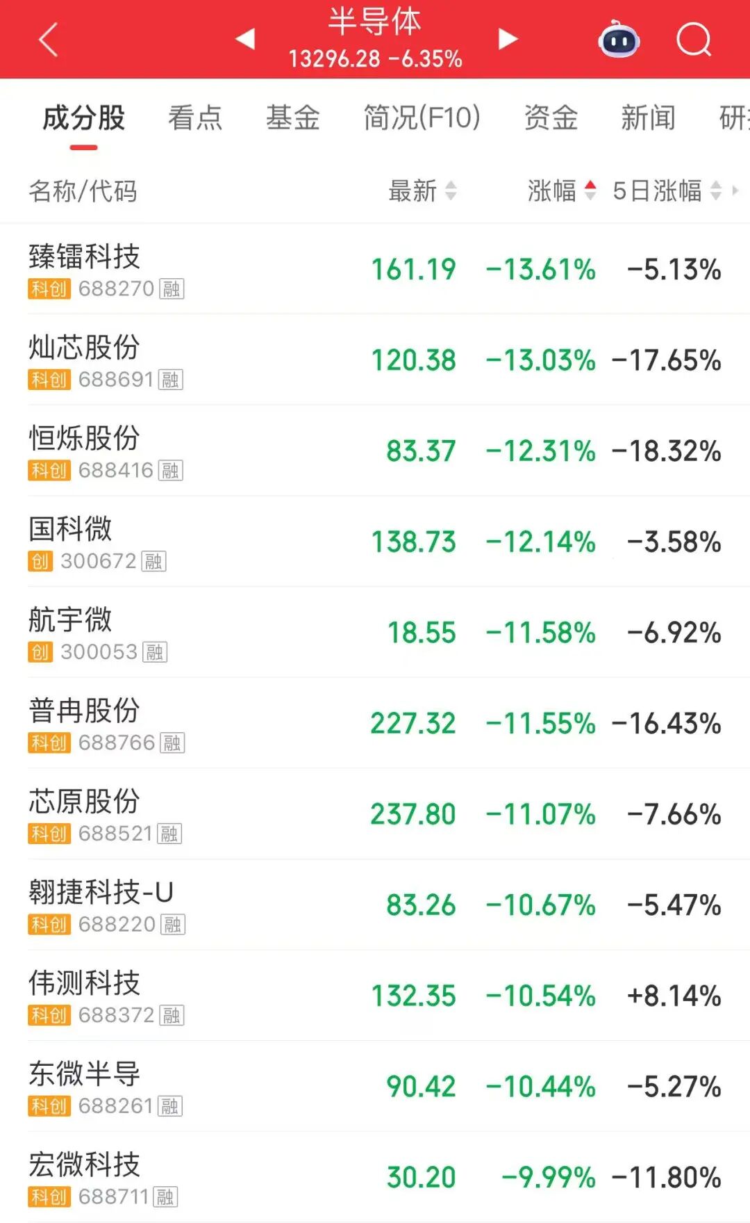 1500亿龙头涨停,历史新高!