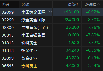 港股收评：恒指跌1.12%失守26000点 科指跌2.26% 科网股、黄金股普跌 油气股强势 百勤油服涨超71%