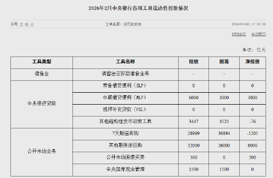 央行：2月公开市场国债买卖净投放500亿元