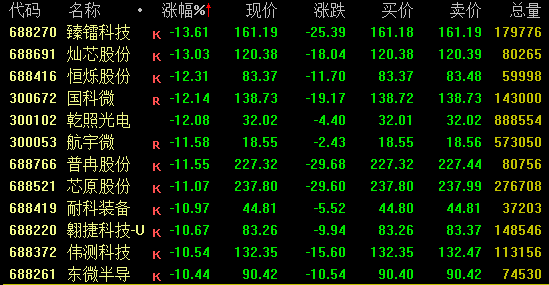 暴涨120%!三大板块,逆市爆发