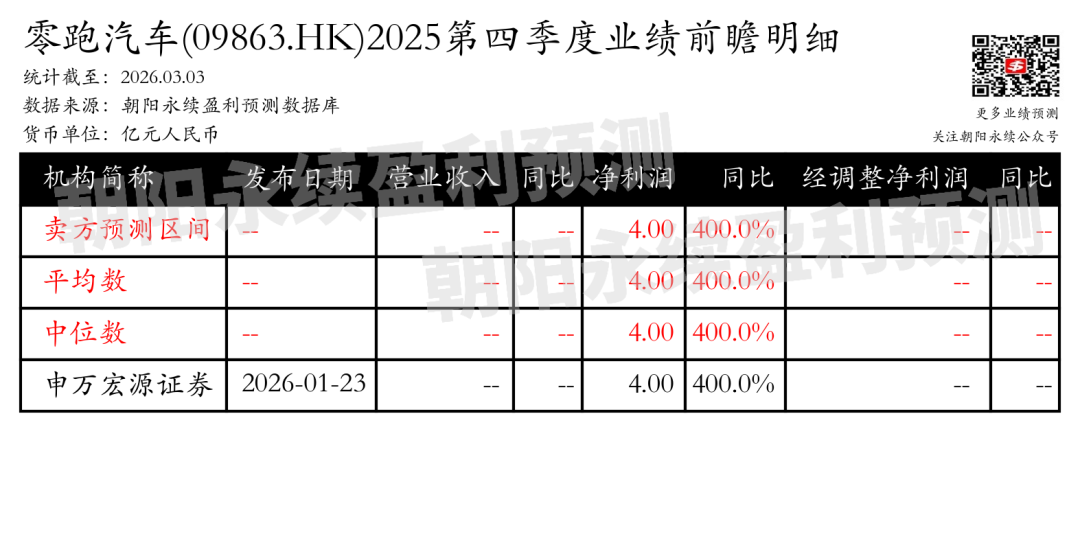 零跑汽车:销量增长强劲,海外扩张加速,预测第四季度净利润4.00亿元,同比变动400.0%