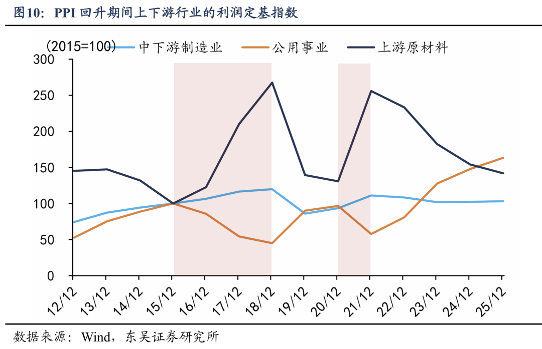 东吴证券:新周期涨价潮对哪些行业利润影响更大?