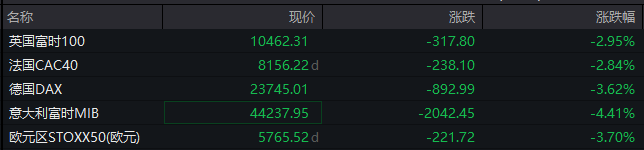 恐慌飙升！重挫超2000点，欧美股市暴跌