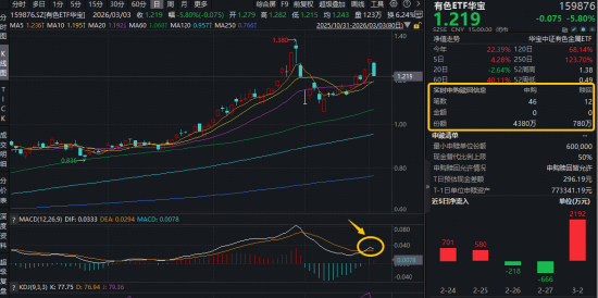 如何看待今日有色ETF大跌？后市还能再涨吗？资金坚定逆行加仓，有色ETF获净申购3600万份！